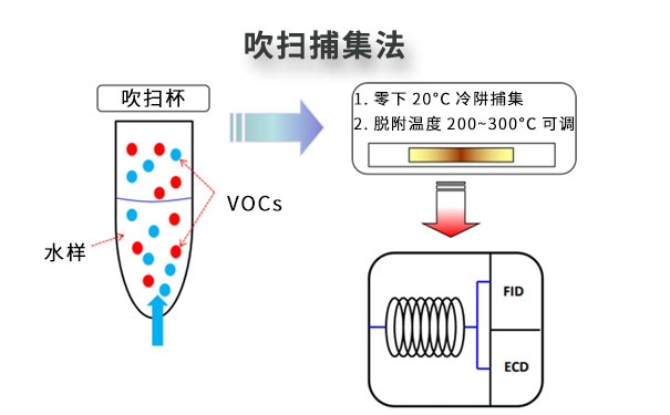 水質(zhì)在線VOCs監(jiān)測(cè)系統(tǒng)-吹掃捕集法 水質(zhì)在線VOCs監(jiān)測(cè)系統(tǒng)-吹掃捕集法